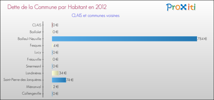 Dette par habitant de la commune en 2012 pour CLAIS et les communes proches Comparaison de la dette par habitant de la commune en 2012 pour CLAIS et les communes voisines