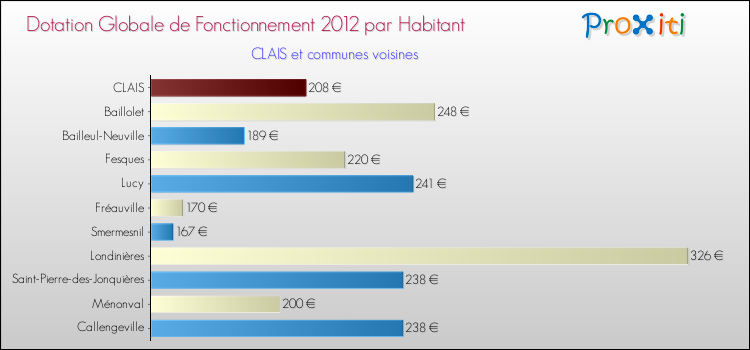 Montant des dotations globales de fonctionnement DGF par Habitant pour CLAIS et les communes proches Comparaison des des dotations globales de fonctionnement DGF par habitant pour CLAIS et les communes voisines