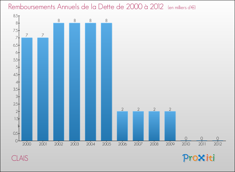 Evolution de l'annuité de la dette pour la commune de CLAIS de 2000 à 2012 Annuités de la dette pour CLAIS de 2000 à 2012