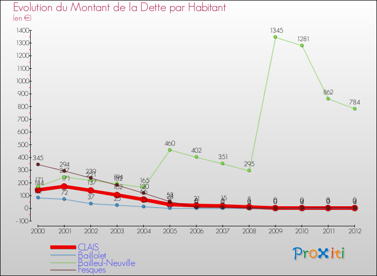 Evolution de la dette par habitant pour la commune de CLAIS et les communes proches de 2000 à 2012 Comparaison de la dette par habitant pour CLAIS et les communes voisines de 2000 à 2012
