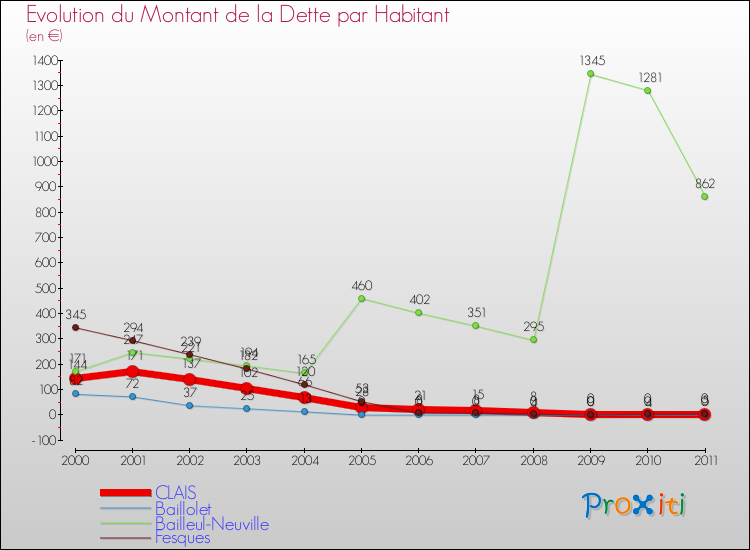 Evolution de la dette par habitant pour la commune de CLAIS et les communes proches Comparaison de la dette par habitant pour CLAIS et les communes voisines
