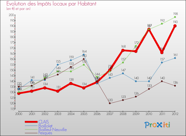 Evolution et montant des impôts locaux par Habitant pour CLAIS et les communes proches Comparaison des impôts locaux par habitant pour CLAIS et les communes voisines