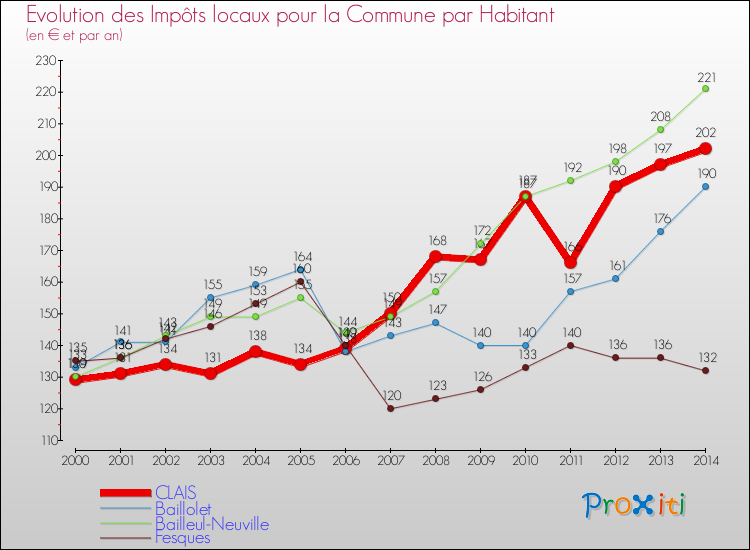 Evolution et montant des impôts locaux par Habitant pour CLAIS et les communes proches de 2000 à 2014 Comparaison des impôts locaux par habitant pour CLAIS et les communes voisines de 2000 à 2014
