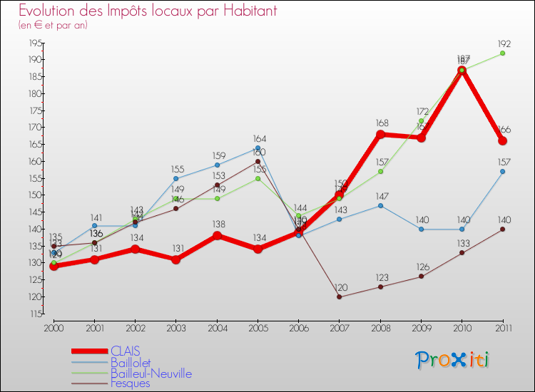 Evolution et montant des impôts locaux par Habitant pour CLAIS et les communes proches Comparaison des impôts locaux par habitant pour CLAIS et les communes voisines