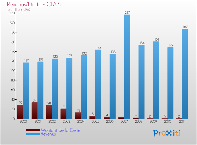 Evolution comparée de la dette et des revenus pour la commune de CLAIS de 2000 à 2011 Comparaison de la dette et des revenus pour CLAIS de 2000 à 2011