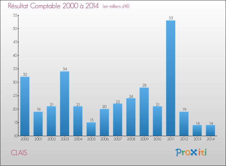 Evolution du résultat comptable pour la commune de CLAIS de 2000 à 2014 Evolution du résultat comptable pour CLAIS de 2000 à 2014