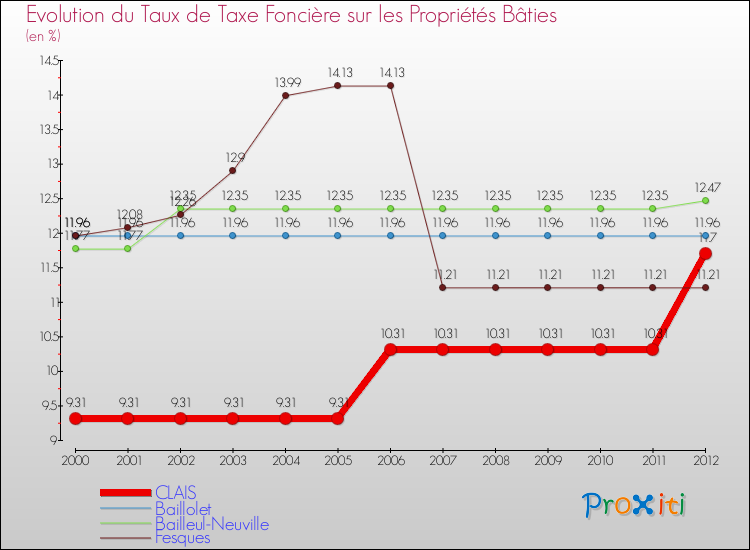Evolution du taux de la taxe foncière sur le bati pour CLAIS et les communes proches de 2000 à 2012 Comparaison des taux de taxe foncière sur le bati pour CLAIS et les communes voisines de 2000 à 2012
