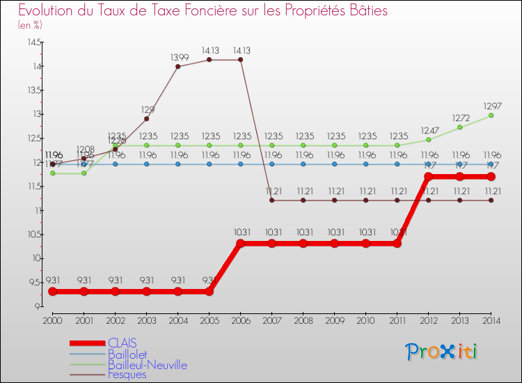 Evolution du taux de la taxe foncière sur le bati pour CLAIS et les communes proches de 2000 à 2014 Comparaison des taux de taxe foncière sur le bati pour CLAIS et les communes voisines de 2000 à 2014