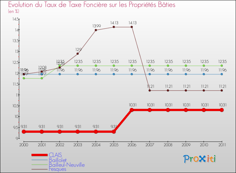 Evolution du taux de la taxe foncière sur le bati pour CLAIS et les communes proches Comparaison des taux de taxe foncière sur le bati pour CLAIS et les communes voisines