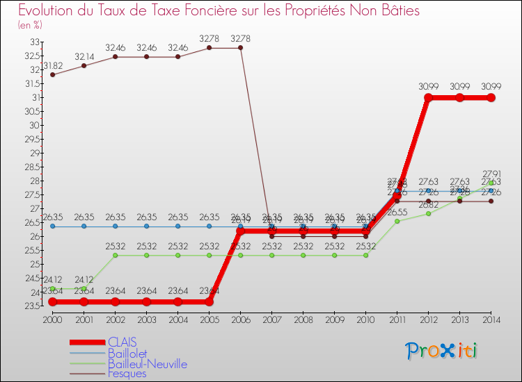 Evolution du taux de la taxe foncière sur les immeubles et terrains non batis pour CLAIS et les communes proches de 2000 à 2014 Comparaison des taux de la taxe foncière sur les immeubles et terrains non batis pour CLAIS et les communes voisines de 2000 à 2014