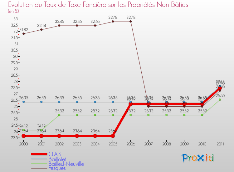 Evolution du taux de la taxe foncière sur les immeubles et terrains non batis pour CLAIS et les communes proches Comparaison des taux de la taxe foncière sur les immeubles et terrains non batis pour CLAIS et les communes voisines