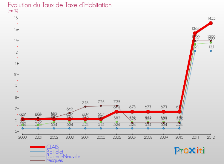Evolution du taux de la taxe d'habitation pour CLAIS et les communes proches Comparaison des taux de la taxe d'habitation pour CLAIS et les communes voisines