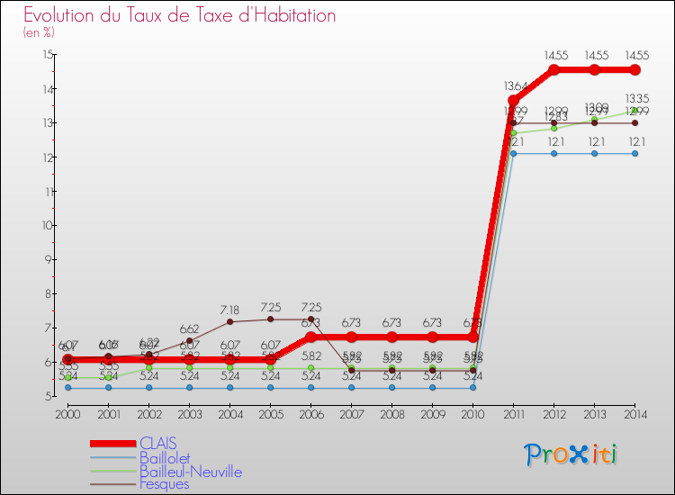 Evolution du taux de la taxe d'habitation pour CLAIS et les communes proches de 2000 à 2014 Comparaison des taux de la taxe d'habitation pour CLAIS et les communes voisines de 2000 à 2014