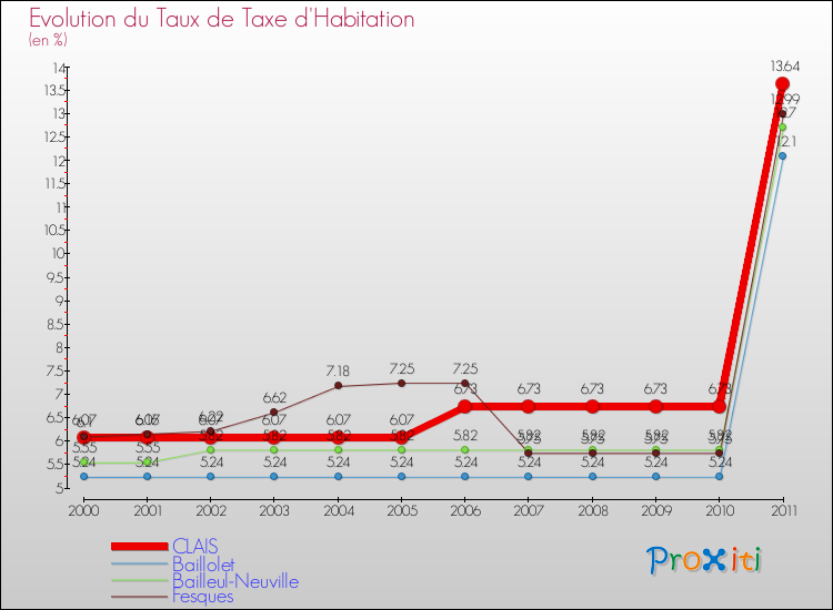 Evolution du taux de la taxe d'habitation pour CLAIS et les communes proches Comparaison des taux de la taxe d'habitation pour CLAIS et les communes voisines
