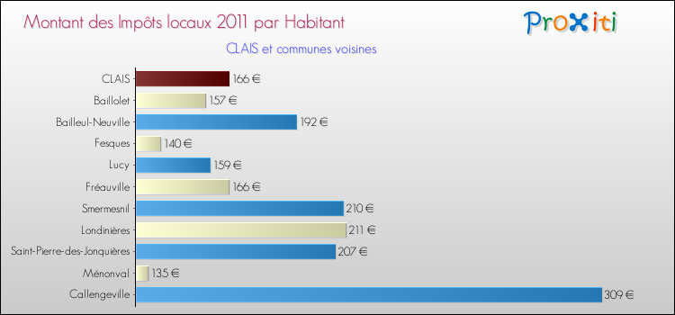 Montant des impôts locaux par Habitant pour CLAIS et les communes proches Comparaison des impôts locaux par habitant pour CLAIS et les communes voisines