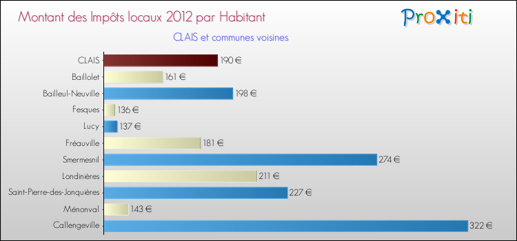 Montant des impôts locaux par Habitant pour CLAIS et les communes proches Comparaison des impôts locaux par habitant pour CLAIS et les communes voisines