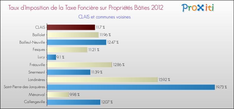 Taux d'imposition de la taxe foncière sur le bati 2012 pour CLAIS et les communes proches Comparaison des taux d'imposition de la taxe foncière sur le bati 2012 pour CLAIS et les communes voisines