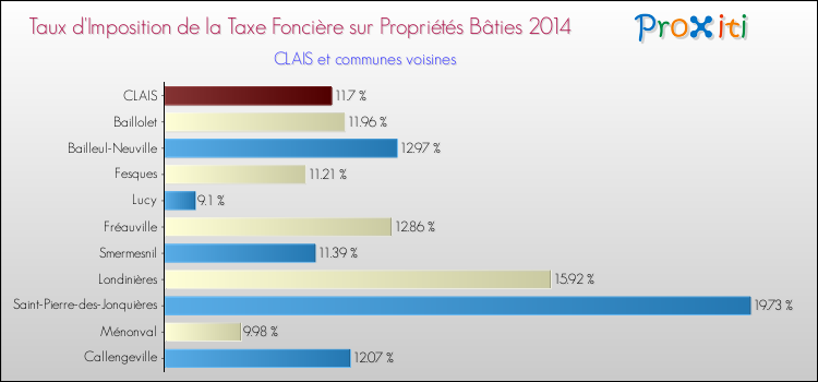 Taux d'imposition de la taxe foncière sur le bati 2014 pour CLAIS et les communes proches Comparaison des taux d'imposition de la taxe foncière sur le bati 2014 pour CLAIS et les communes voisines