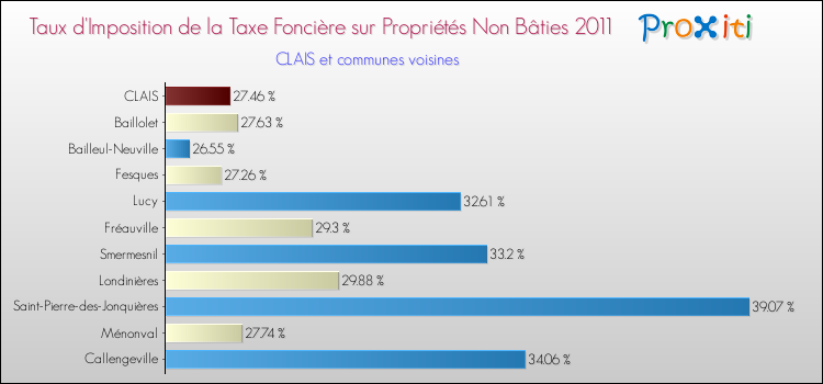 Taux d'imposition de la taxe foncière sur les immeubles et terrains non batis 2011 pour CLAIS et les communes proches Comparaison des taux d'imposition de la taxe foncière sur les immeubles et terrains non batis 2011 pour CLAIS et les communes voisines