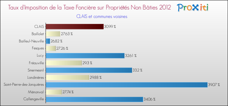 Taux d'imposition de la taxe foncière sur les immeubles et terrains non batis 2012 pour CLAIS et les communes proches Comparaison des taux d'imposition de la taxe foncière sur les immeubles et terrains non batis 2012 pour CLAIS et les communes voisines