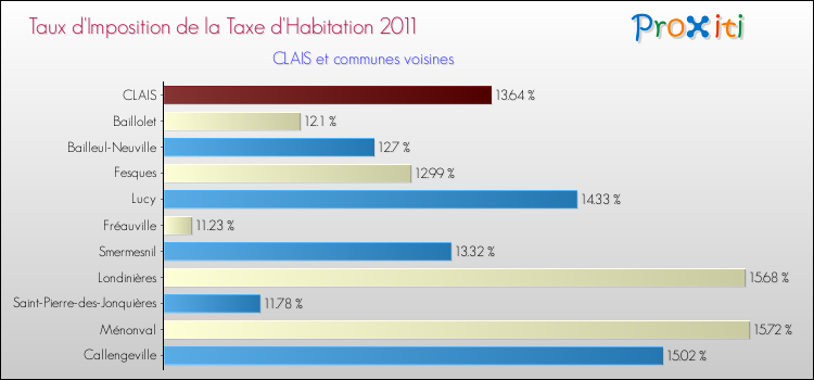Taux d'imposition de la taxe d'habitation 2011 pour CLAIS et les communes proches Comparaison des taux d'imposition de la taxe d'habitation 2011 pour CLAIS et les communes voisines