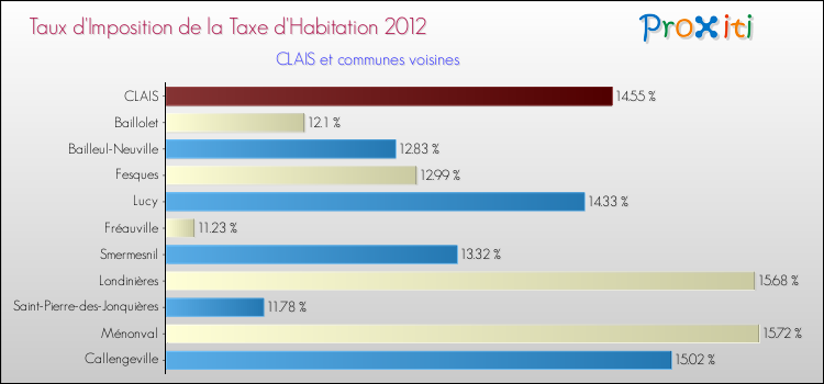 Taux d'imposition de la taxe d'habitation 2012 pour CLAIS et les communes proches Comparaison des taux d'imposition de la taxe d'habitation 2012 pour CLAIS et les communes voisines