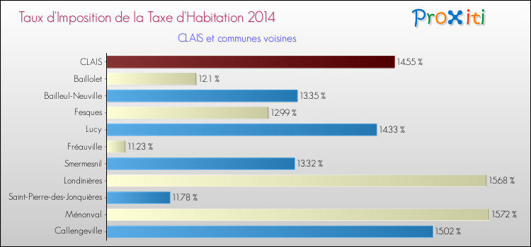Taux d'imposition de la taxe d'habitation 2014 pour CLAIS et les communes proches Comparaison des taux d'imposition de la taxe d'habitation 2014 pour CLAIS et les communes voisines