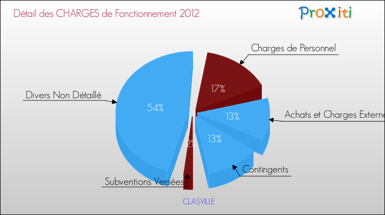 Décomposition des Charges de Fonctionnement 2012 de la commune de CLASVILLE Charges de Fonctionnement 2012 pour la commune de CLASVILLE