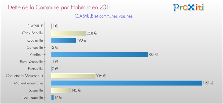 Dette par habitant de la commune en 2011 pour CLASVILLE et les communes proches Comparaison de la dette par habitant de la commune en 2011 pour CLASVILLE et les communes voisines