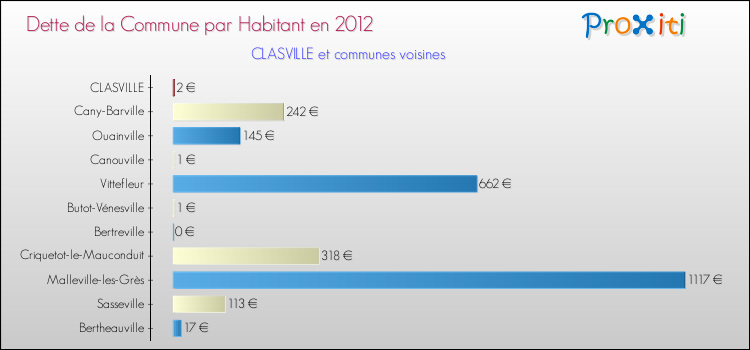 Dette par habitant de la commune en 2012 pour CLASVILLE et les communes proches Comparaison de la dette par habitant de la commune en 2012 pour CLASVILLE et les communes voisines