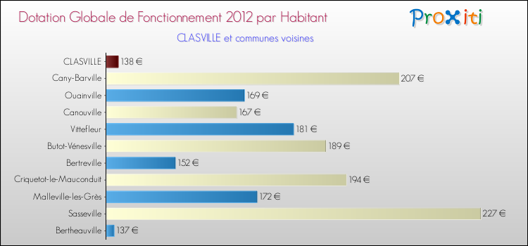 Montant des dotations globales de fonctionnement DGF par Habitant pour CLASVILLE et les communes proches Comparaison des des dotations globales de fonctionnement DGF par habitant pour CLASVILLE et les communes voisines