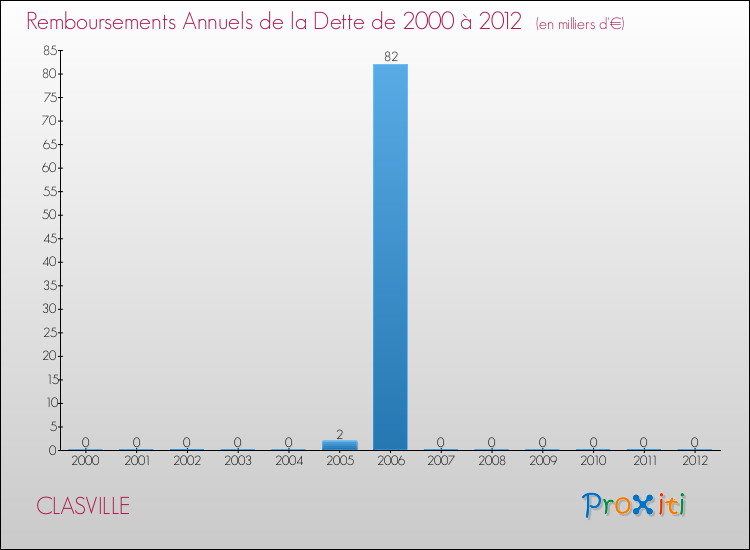 Evolution de l'annuité de la dette pour la commune de CLASVILLE de 2000 à 2012 Annuités de la dette pour CLASVILLE de 2000 à 2012