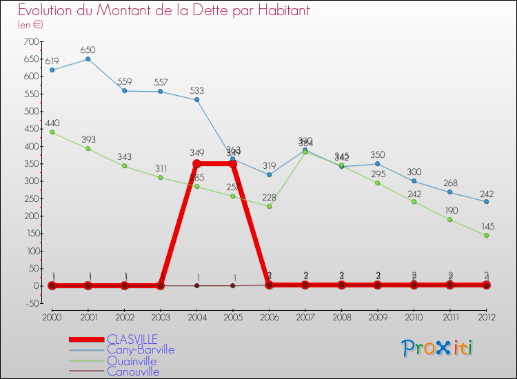 Evolution de la dette par habitant pour la commune de CLASVILLE et les communes proches de 2000 à 2012 Comparaison de la dette par habitant pour CLASVILLE et les communes voisines de 2000 à 2012