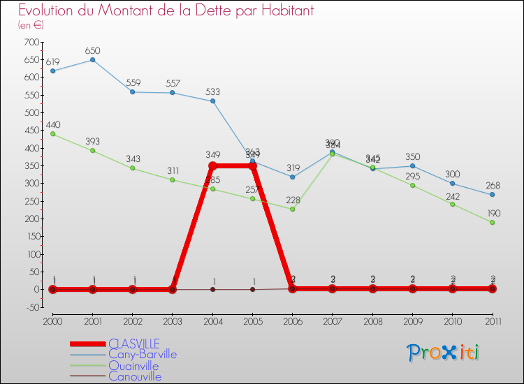 Evolution de la dette par habitant pour la commune de CLASVILLE et les communes proches Comparaison de la dette par habitant pour CLASVILLE et les communes voisines