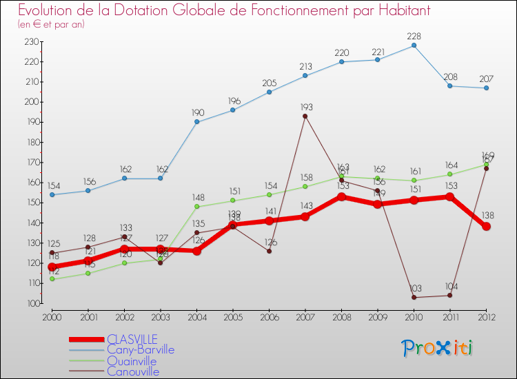 Evolution et montant de la dotation globale de fonctionnement par Habitant pour CLASVILLE et les communes proches Comparaison des dotations globales de fonctionnement par habitant pour CLASVILLE et les communes voisines