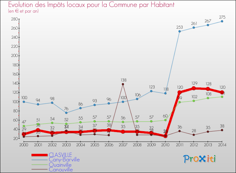 Evolution et montant des impôts locaux par Habitant pour CLASVILLE et les communes proches de 2000 à 2014 Comparaison des impôts locaux par habitant pour CLASVILLE et les communes voisines de 2000 à 2014