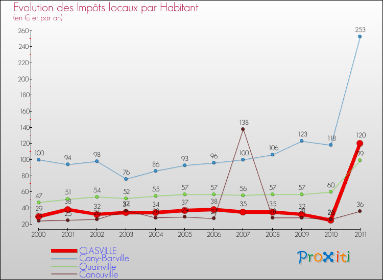 Evolution et montant des impôts locaux par Habitant pour CLASVILLE et les communes proches Comparaison des impôts locaux par habitant pour CLASVILLE et les communes voisines