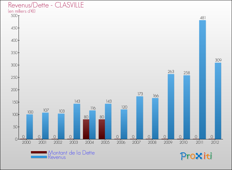 Evolution comparée de la dette et des revenus pour la commune de CLASVILLE de 2000 à 2012 Comparaison de la dette et des revenus pour CLASVILLE de 2000 à 2012