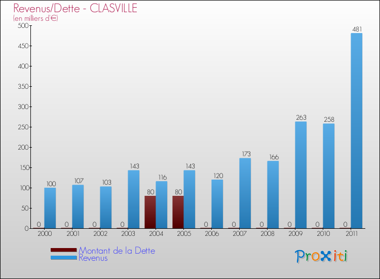 Evolution comparée de la dette et des revenus pour la commune de CLASVILLE de 2000 à 2011 Comparaison de la dette et des revenus pour CLASVILLE de 2000 à 2011