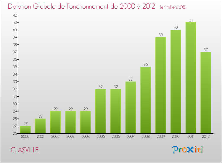 Evolution du montant de la Dotation Globale de Fonctionnement pour la commune de CLASVILLE de 2000 à 2012 Evolution du montant de la Dotation Globale de Fonctionnement pour CLASVILLE de 2000 à 2012