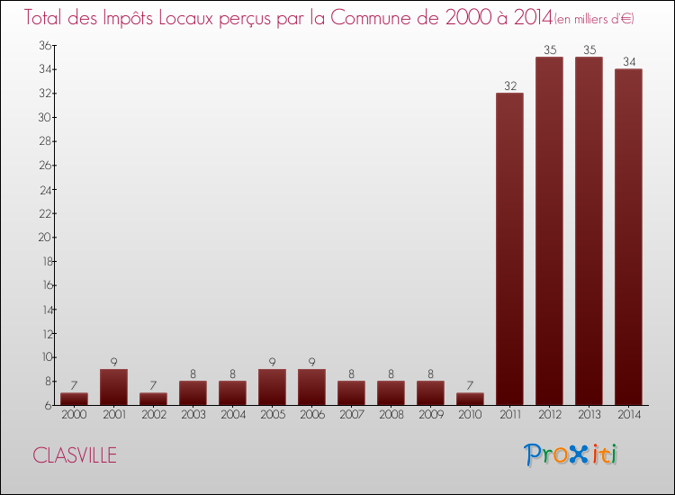 Evolution des Impôts Locaux pour la commune de CLASVILLE de 2000 à 2014 Evolution des Impôts Locaux pour CLASVILLE de 2000 à 2014