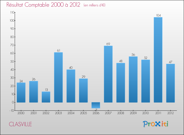 Evolution du résultat comptable pour la commune de CLASVILLE de 2000 à 2012 Evolution du résultat comptable pour CLASVILLE de 2000 à 2012