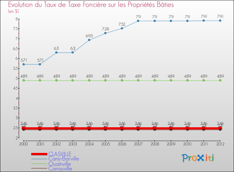 Evolution du taux de la taxe foncière sur le bati pour CLASVILLE et les communes proches de 2000 à 2012 Comparaison des taux de taxe foncière sur le bati pour CLASVILLE et les communes voisines de 2000 à 2012