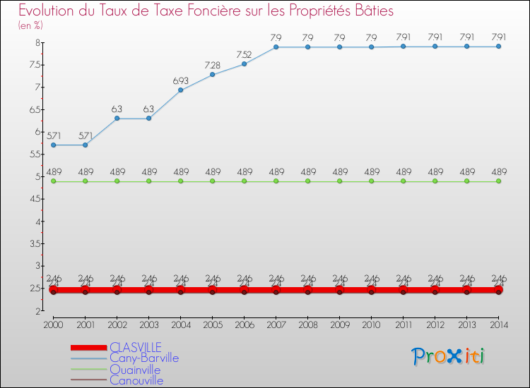 Evolution du taux de la taxe foncière sur le bati pour CLASVILLE et les communes proches de 2000 à 2014 Comparaison des taux de taxe foncière sur le bati pour CLASVILLE et les communes voisines de 2000 à 2014