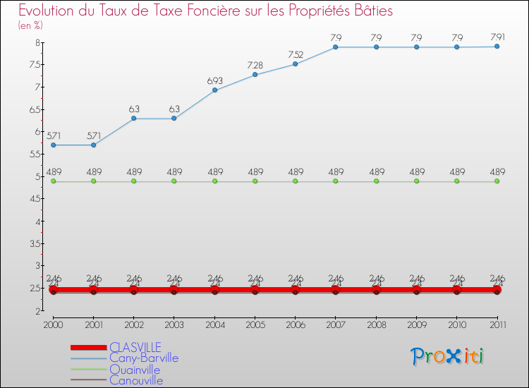 Evolution du taux de la taxe foncière sur le bati pour CLASVILLE et les communes proches Comparaison des taux de taxe foncière sur le bati pour CLASVILLE et les communes voisines