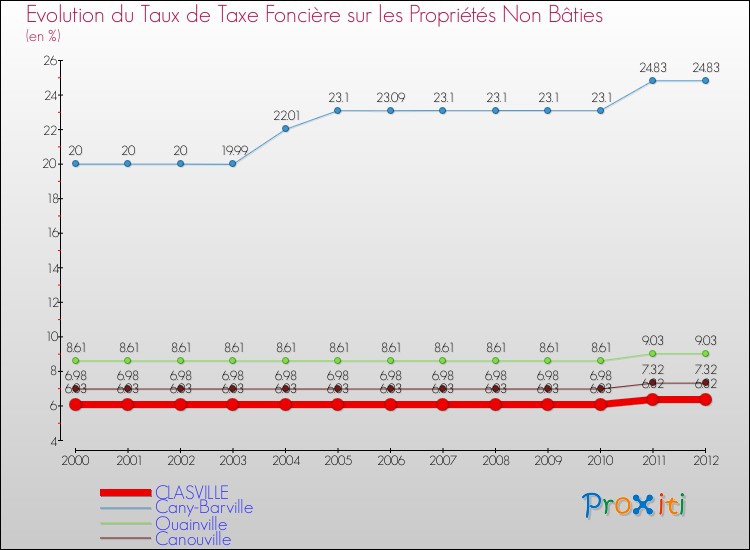 Evolution du taux de la taxe foncière sur les immeubles et terrains non batis pour CLASVILLE et les communes proches de 2000 à 2012 Comparaison des taux de la taxe foncière sur les immeubles et terrains non batis pour CLASVILLE et les communes voisines de 2000 à 2012