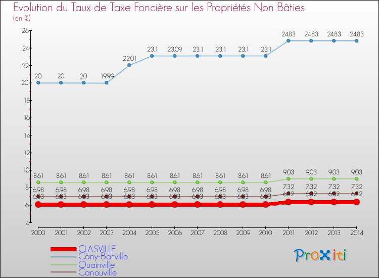 Evolution du taux de la taxe foncière sur les immeubles et terrains non batis pour CLASVILLE et les communes proches de 2000 à 2014 Comparaison des taux de la taxe foncière sur les immeubles et terrains non batis pour CLASVILLE et les communes voisines de 2000 à 2014