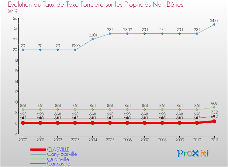 Evolution du taux de la taxe foncière sur les immeubles et terrains non batis pour CLASVILLE et les communes proches Comparaison des taux de la taxe foncière sur les immeubles et terrains non batis pour CLASVILLE et les communes voisines
