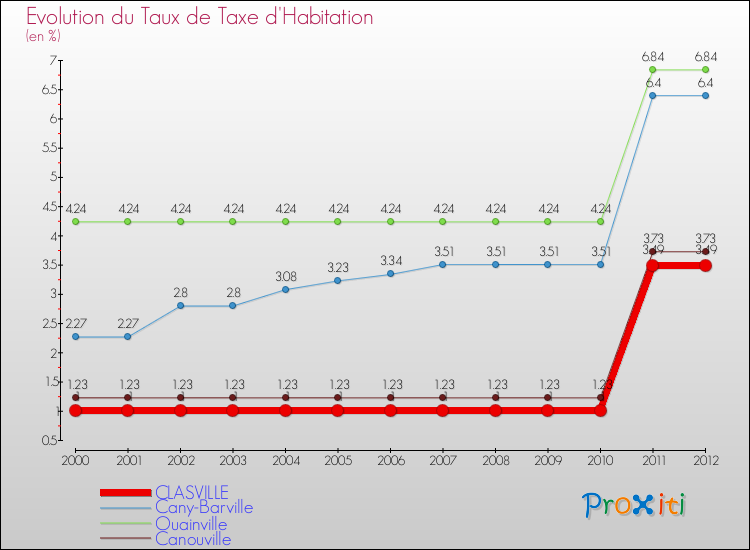 Evolution du taux de la taxe d'habitation pour CLASVILLE et les communes proches Comparaison des taux de la taxe d'habitation pour CLASVILLE et les communes voisines