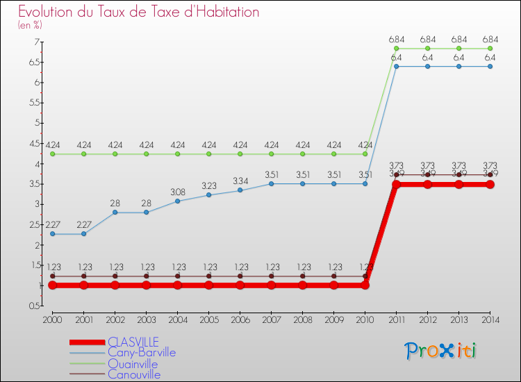 Evolution du taux de la taxe d'habitation pour CLASVILLE et les communes proches de 2000 à 2014 Comparaison des taux de la taxe d'habitation pour CLASVILLE et les communes voisines de 2000 à 2014